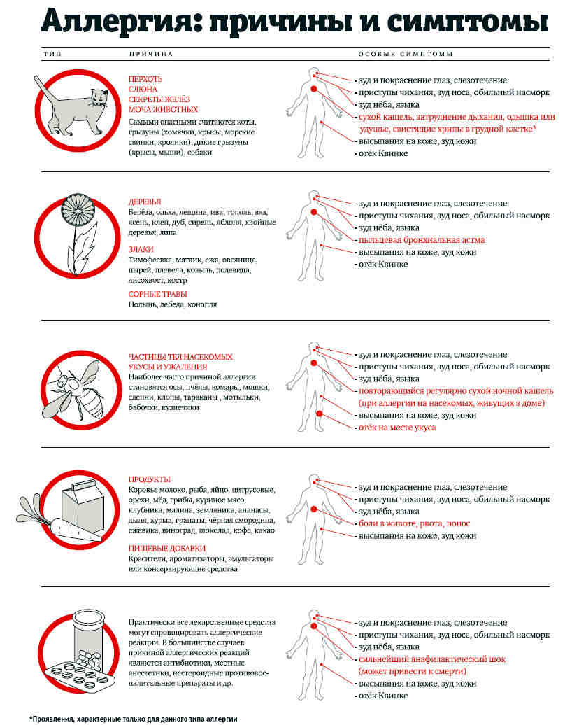 Симптомы аллергии