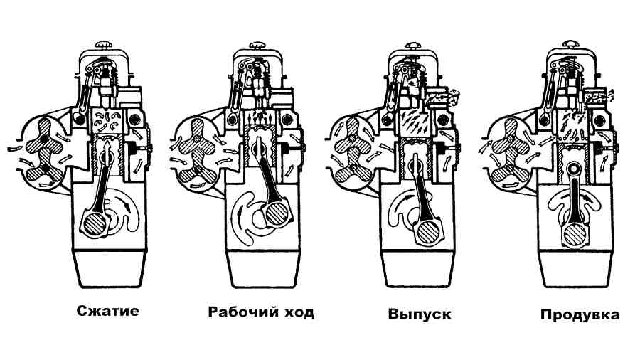 Работа двухтактного карбюраторного двигателя