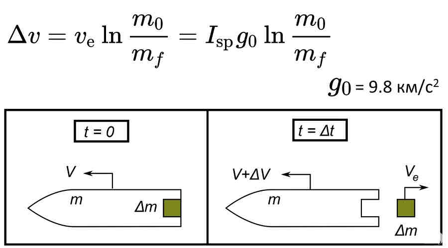 Формула Циолковского может быть получена путем интегрирования уравнений Мещерского