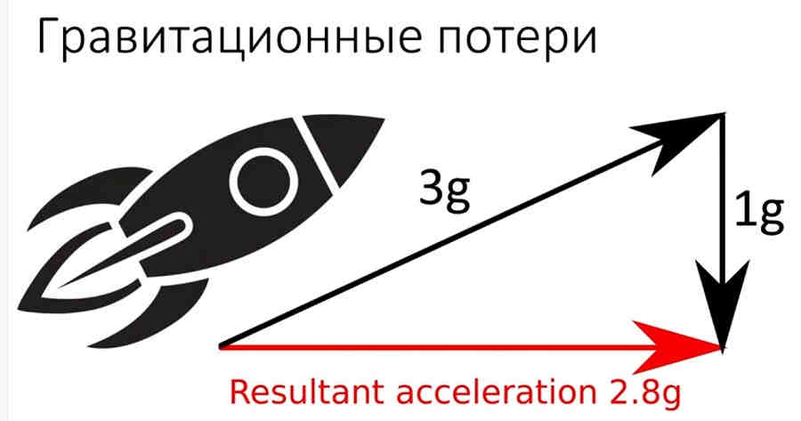 Гравитационные потери