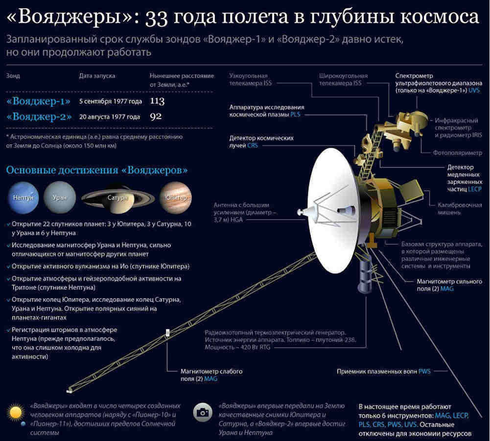 Срок службы вояджеров давно истёк, но они продолжают работу