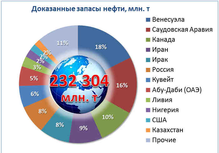 Запасы нефти в миллионах тонн Запасы нефти в миллионах тонн