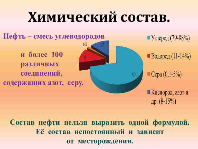 Химический состав нефти Химический состав нефти