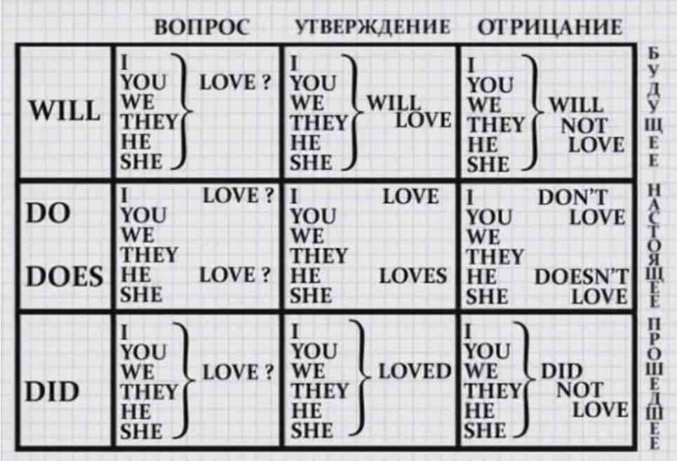 Правильные глаголы