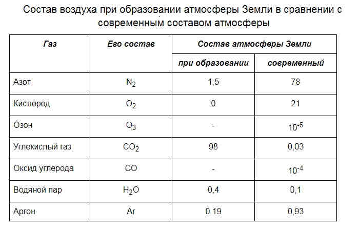 Постоянные компоненты воздуха