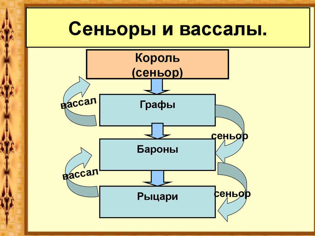 Кем согласно данной схеме является барон по отношению к рыцарю