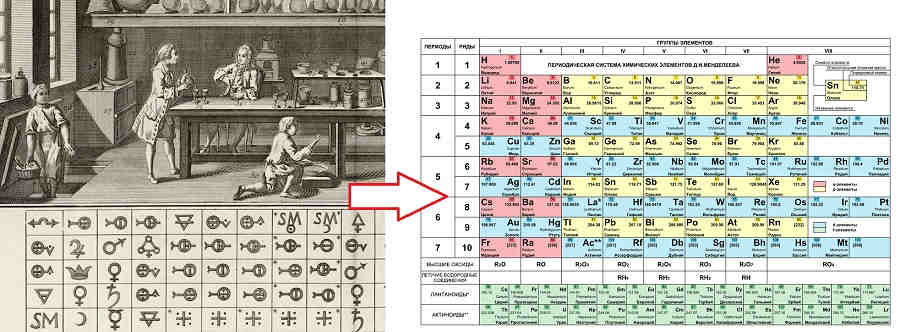 Смена теорий Смена теорий
