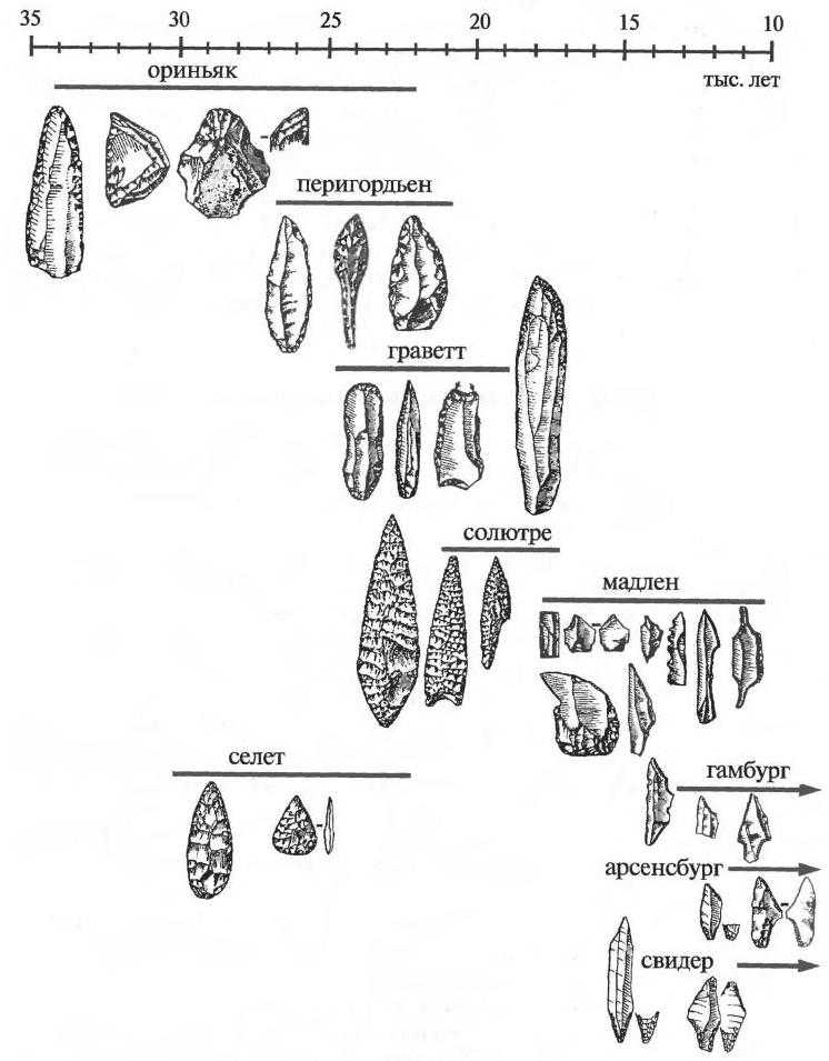 Соотношение основных культурных областей верхнего палеолита в Западной и Центральной Европе