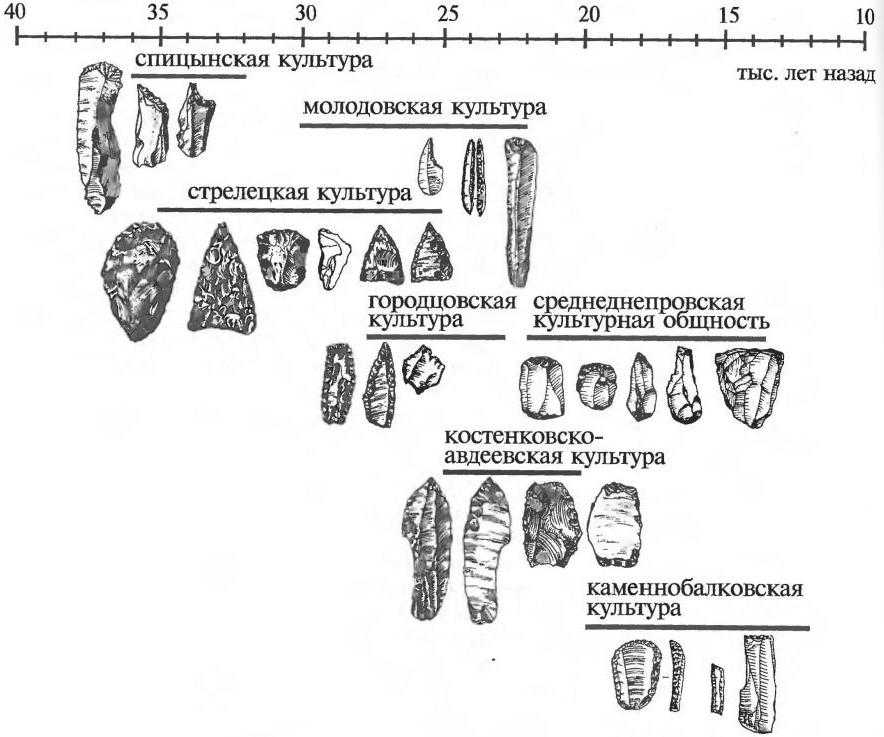 Основные верхнепалеолитические культуры Восточной Европы