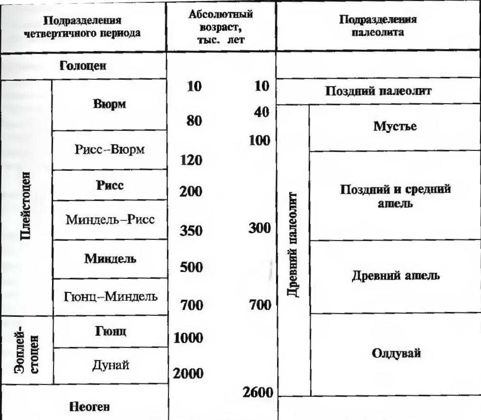 Соотношения эпох палеолита и этапов плейстоцена