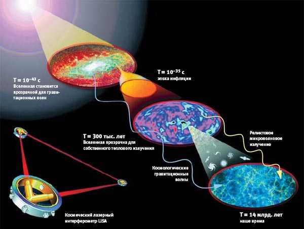 Происхождение гравитационных волн