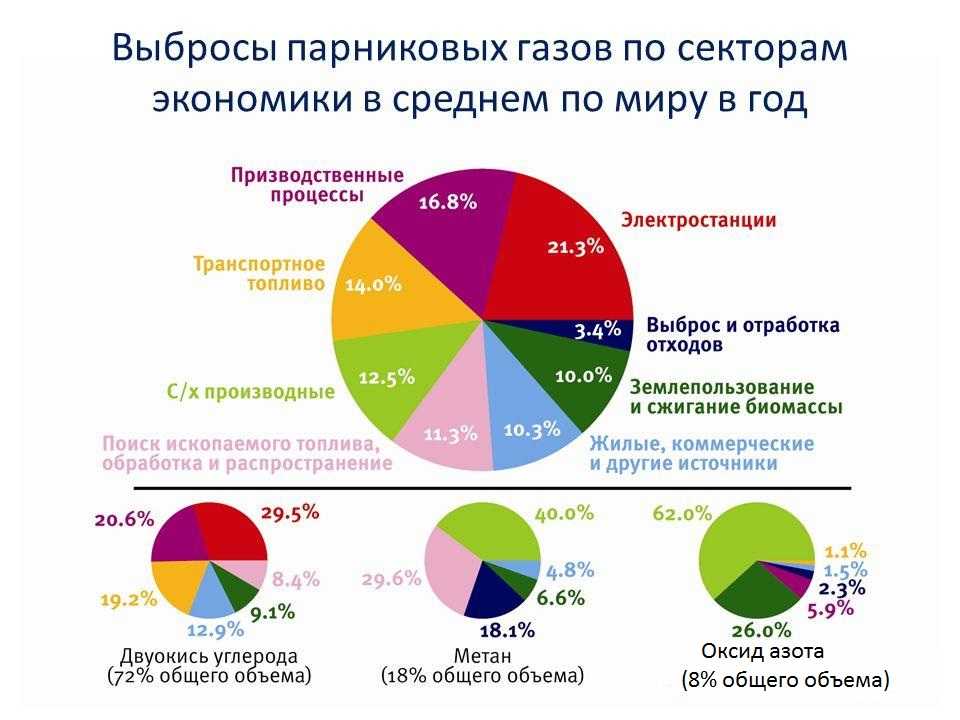 Выбросы в атмосферу по секторам экономики Выбросы в атмосферу по секторам экономики