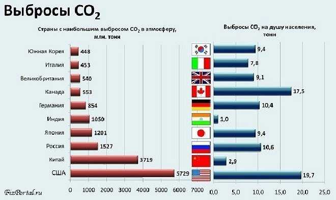 Страны с наибольшим процентом выброса Страны с наибольшим процентом выброса
