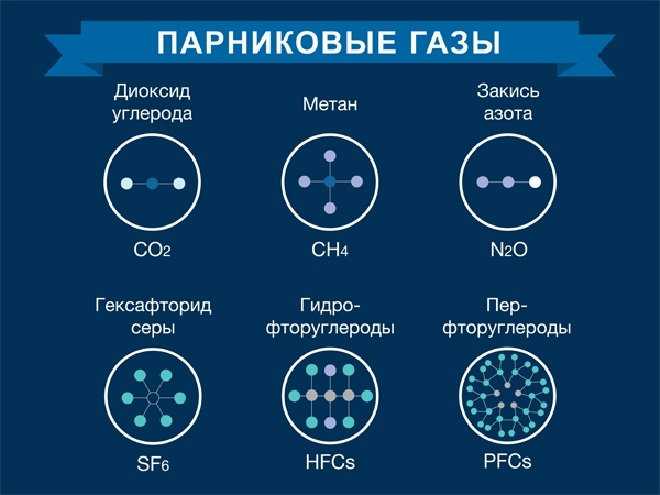 Парниковые газы Парниковые газы