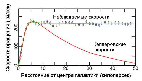 Рассчитанная и измеренная скорость вращения звезд в зависимости от расстояния до центра галактики Рассчитанная и измеренная скорость вращения звезд в зависимости от расстояния до центра галактики